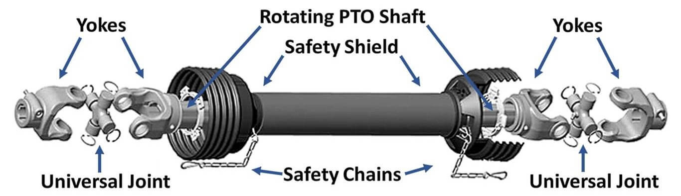 Illustration of a complete PTO driveline assembly, showing all components including yokes, cross & bearing kits, shaft tubing, safety guards, and clutches.